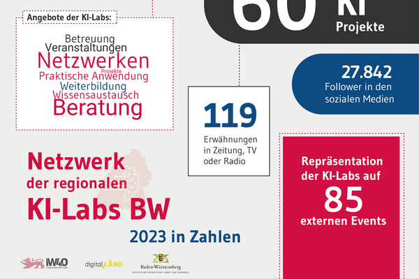 Netzwerk der regionalen KI-Labs BW 2023