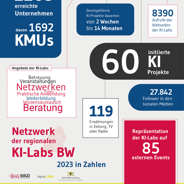 Netzwerk der regionalen KI-Labs BW 2023